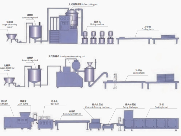 Extrude toffee making equipment